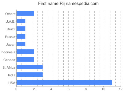 prenom Rij