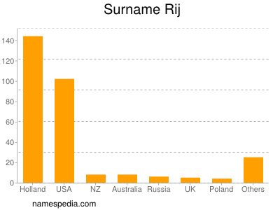 Familiennamen Rij