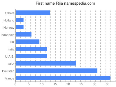 prenom Rija