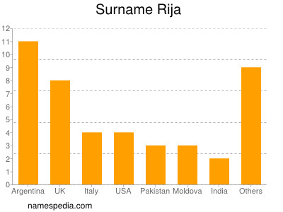 Surname Rija