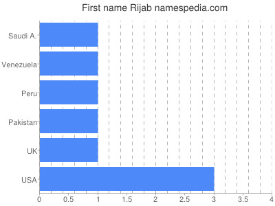 prenom Rijab