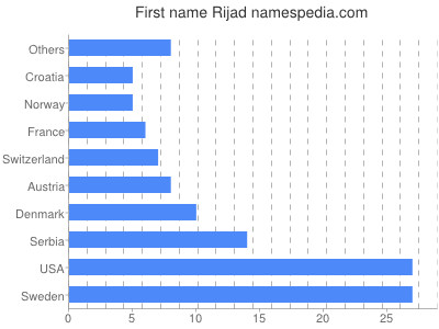 Vornamen Rijad