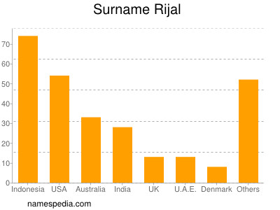 Familiennamen Rijal