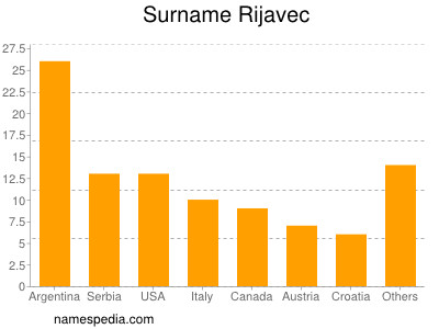 Familiennamen Rijavec