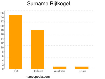 Familiennamen Rijfkogel