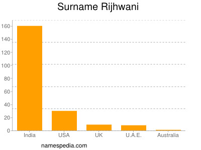 Familiennamen Rijhwani