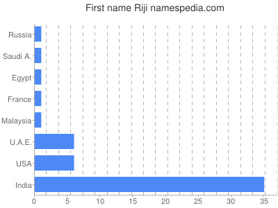 Vornamen Riji