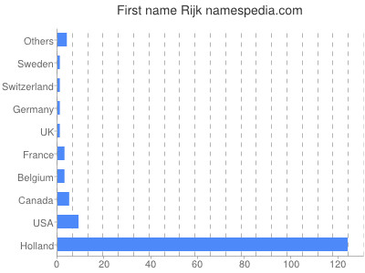 prenom Rijk