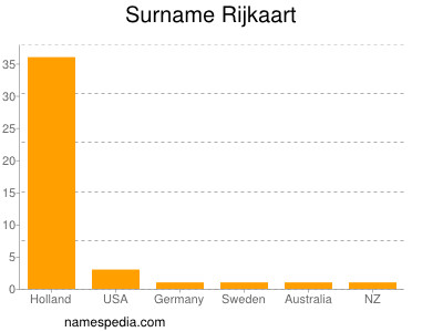 Familiennamen Rijkaart