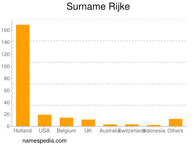 Familiennamen Rijke