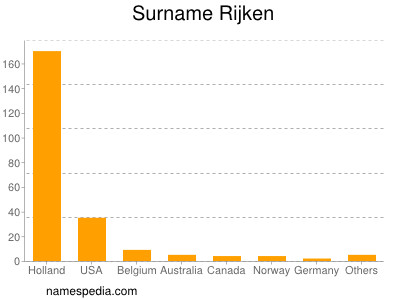 Familiennamen Rijken