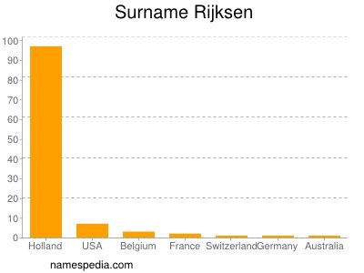 Familiennamen Rijksen