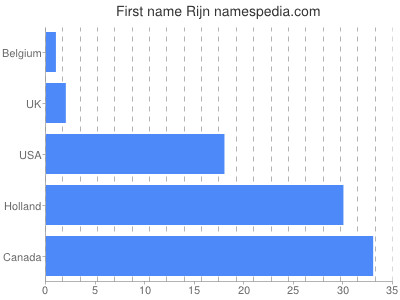 Vornamen Rijn