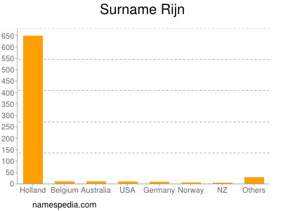 Familiennamen Rijn