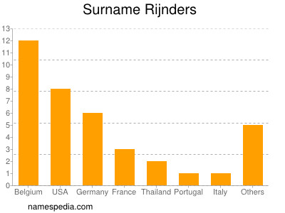 Familiennamen Rijnders