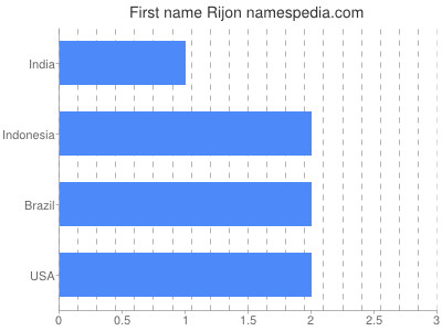 Vornamen Rijon