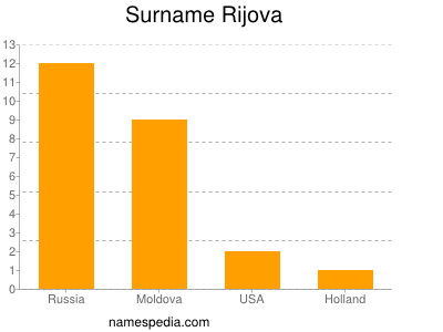 Familiennamen Rijova