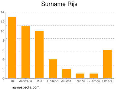 Surname Rijs