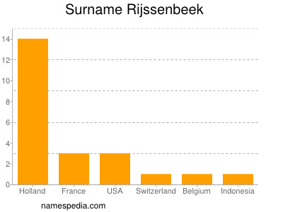 Familiennamen Rijssenbeek