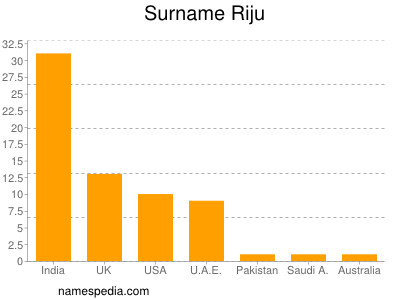 Surname Riju