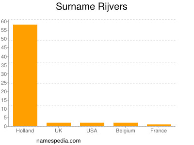 Familiennamen Rijvers