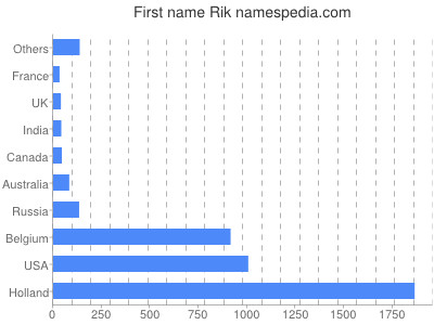 Vornamen Rik