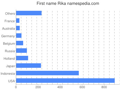 prenom Rika