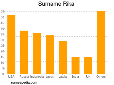 Familiennamen Rika