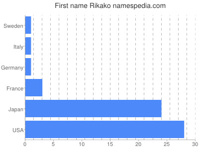 Vornamen Rikako