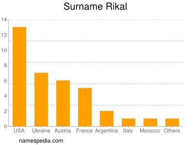 Familiennamen Rikal