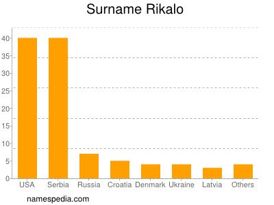 Surname Rikalo