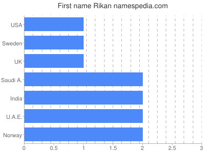 Vornamen Rikan
