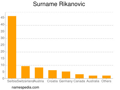 Familiennamen Rikanovic