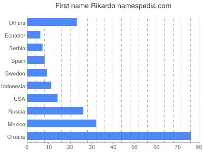 Vornamen Rikardo