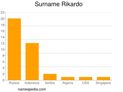 Familiennamen Rikardo