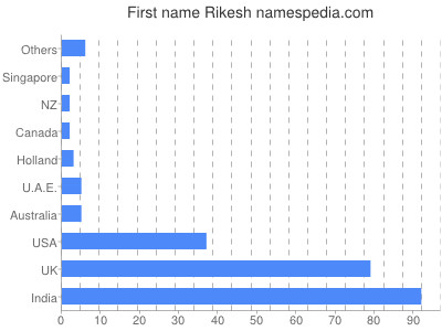 Vornamen Rikesh