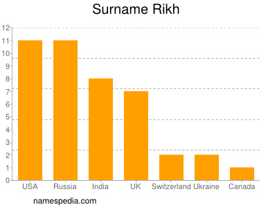 Familiennamen Rikh