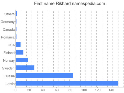 prenom Rikhard