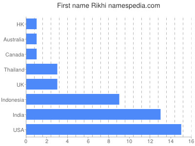 Vornamen Rikhi