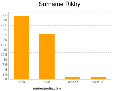 Familiennamen Rikhy