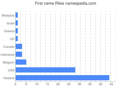 Vornamen Rikie