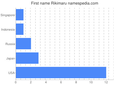 Vornamen Rikimaru