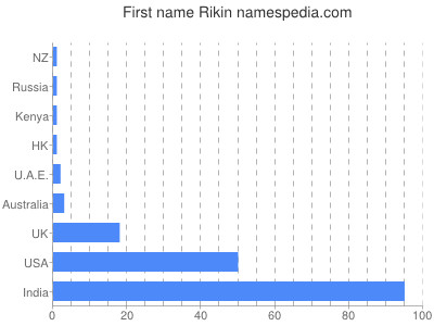 Given name Rikin