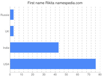 Vornamen Rikita