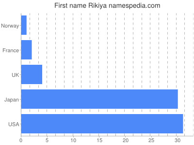 Vornamen Rikiya