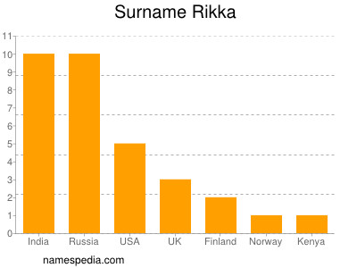 Familiennamen Rikka