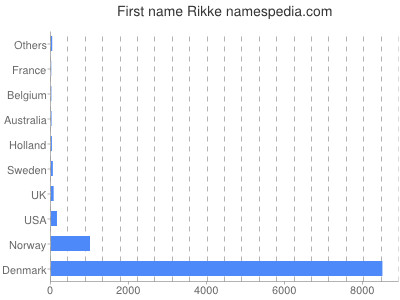 Vornamen Rikke