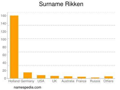 Familiennamen Rikken