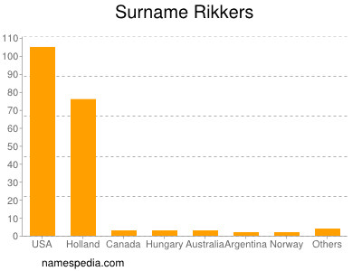 Familiennamen Rikkers