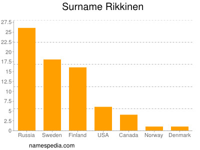 Familiennamen Rikkinen